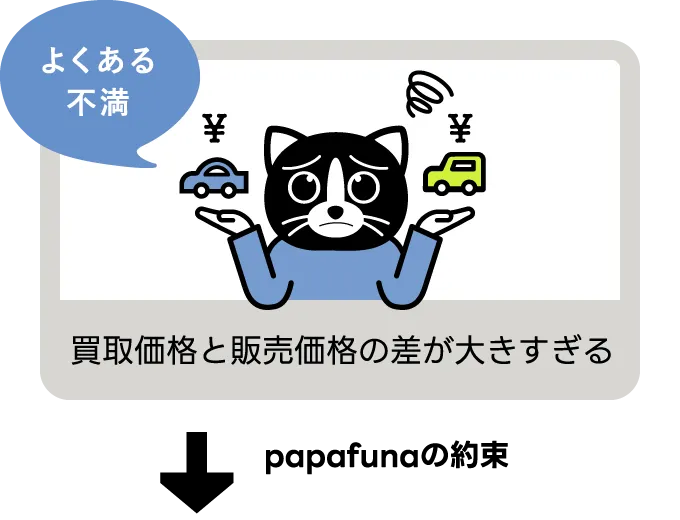 買取価格と販売価格の差が大きい様子のイラスト