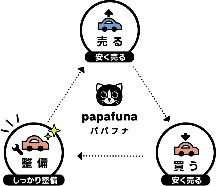 売る・整備・買うの3つのサービス