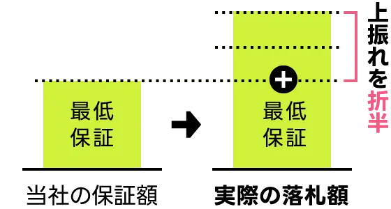 売却価格保証システムイラスト