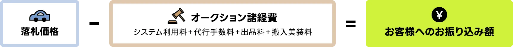 落札価格からオークション諸経費を差し引いたお客様へのお振り込み額の計算式