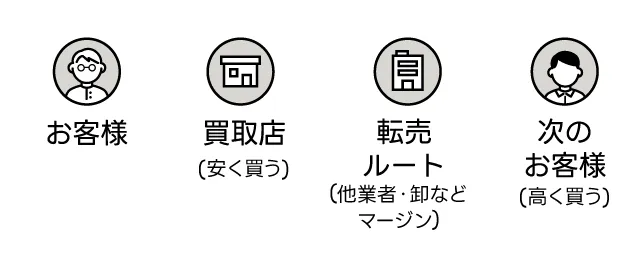 papafuneの売買モデル